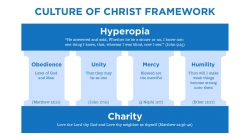 Culture of Christ Framework