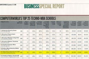<i>Computerworld</i>  ranked the Marriott School's Master of Information Systems Management program 20th in the nation.